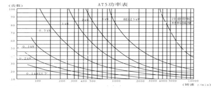 同步帶輪AT5