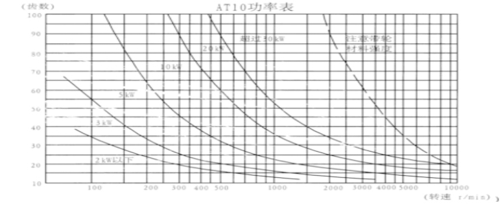 同步帶輪AT10