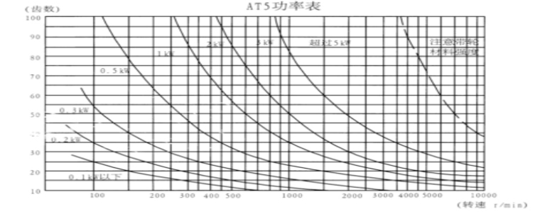 同步帶輪T5