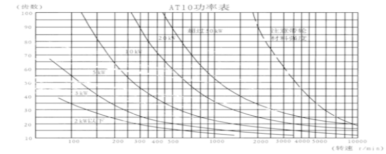 同步帶輪T10