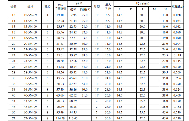 同步帶輪HTD5M