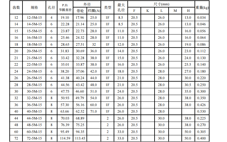 同步帶輪HTD5M