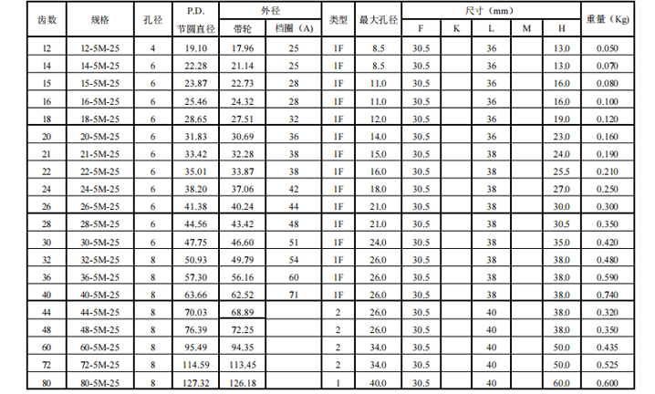 同步帶輪HTD5M