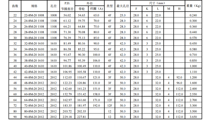 同步帶輪HTD8M